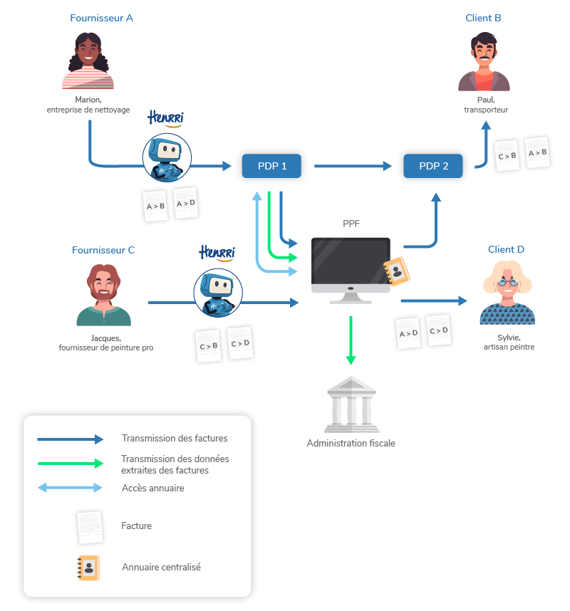 Schéma facturation électronique 2024 (e-invoicing)