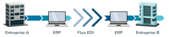 Entreprise A → ERP → Flux EDI → ERP → Entreprise B